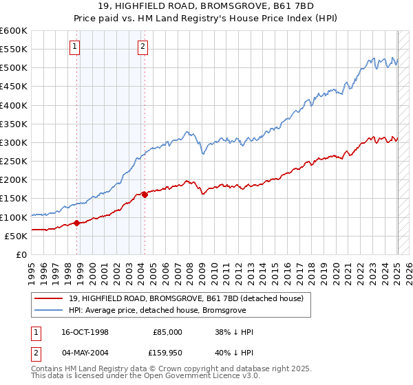 19, HIGHFIELD ROAD, BROMSGROVE, B61 7BD: Price paid vs HM Land Registry's House Price Index