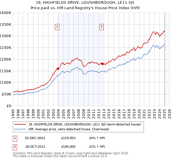 19, HIGHFIELDS DRIVE, LOUGHBOROUGH, LE11 3JS: Price paid vs HM Land Registry's House Price Index