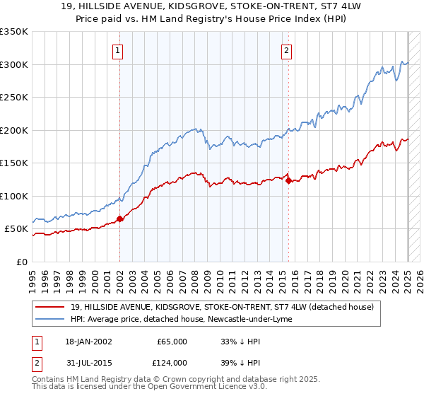 19, HILLSIDE AVENUE, KIDSGROVE, STOKE-ON-TRENT, ST7 4LW: Price paid vs HM Land Registry's House Price Index
