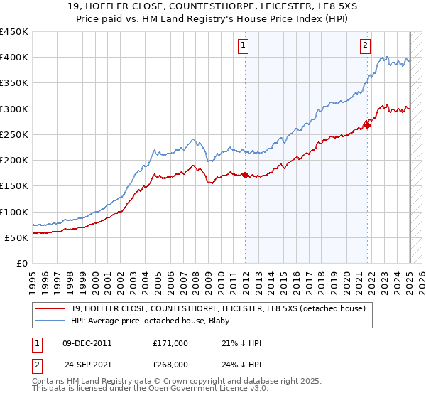 19, HOFFLER CLOSE, COUNTESTHORPE, LEICESTER, LE8 5XS: Price paid vs HM Land Registry's House Price Index