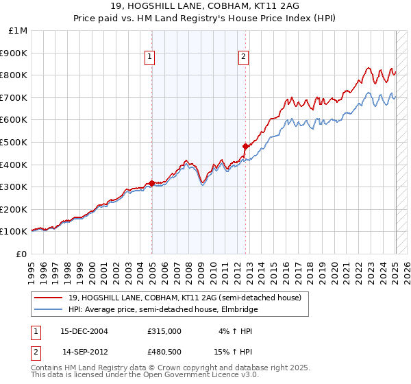 19, HOGSHILL LANE, COBHAM, KT11 2AG: Price paid vs HM Land Registry's House Price Index
