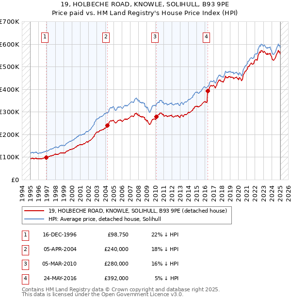 19, HOLBECHE ROAD, KNOWLE, SOLIHULL, B93 9PE: Price paid vs HM Land Registry's House Price Index
