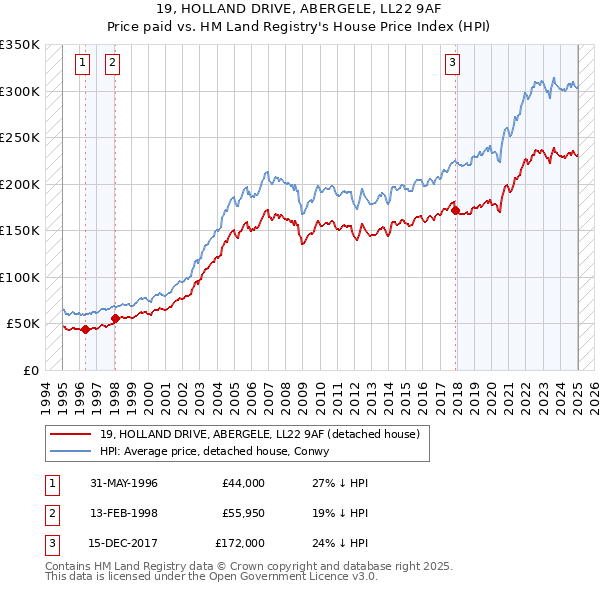 19, HOLLAND DRIVE, ABERGELE, LL22 9AF: Price paid vs HM Land Registry's House Price Index