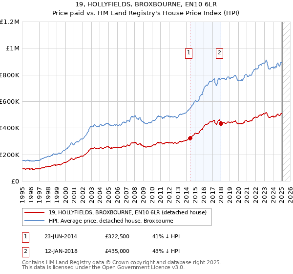 19, HOLLYFIELDS, BROXBOURNE, EN10 6LR: Price paid vs HM Land Registry's House Price Index