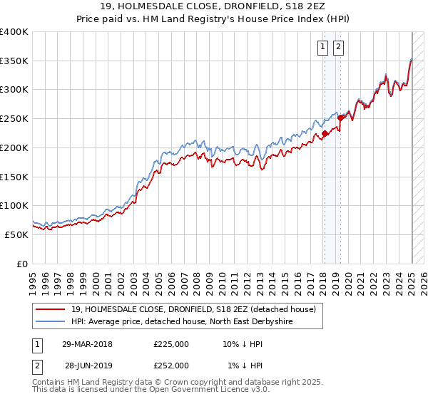 19, HOLMESDALE CLOSE, DRONFIELD, S18 2EZ: Price paid vs HM Land Registry's House Price Index