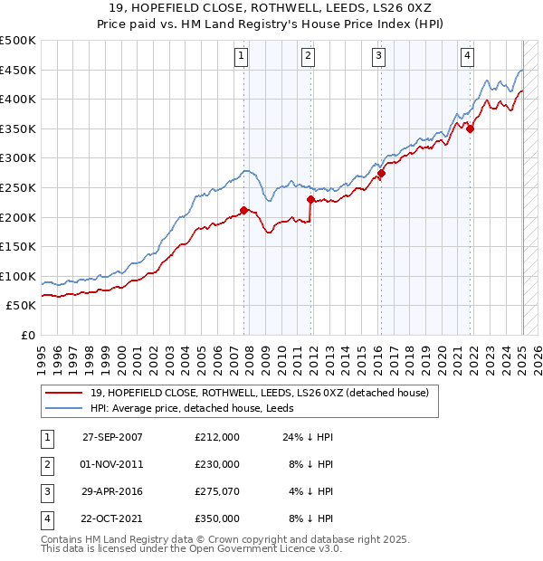 19, HOPEFIELD CLOSE, ROTHWELL, LEEDS, LS26 0XZ: Price paid vs HM Land Registry's House Price Index