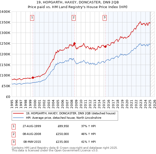 19, HOPGARTH, HAXEY, DONCASTER, DN9 2QB: Price paid vs HM Land Registry's House Price Index