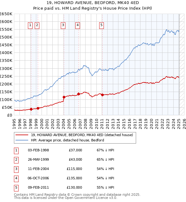 19, HOWARD AVENUE, BEDFORD, MK40 4ED: Price paid vs HM Land Registry's House Price Index