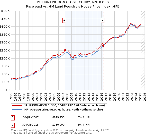 19, HUNTINGDON CLOSE, CORBY, NN18 8RG: Price paid vs HM Land Registry's House Price Index