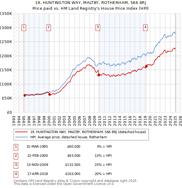 19, HUNTINGTON WAY, MALTBY, ROTHERHAM, S66 8RJ: Price paid vs HM Land Registry's House Price Index