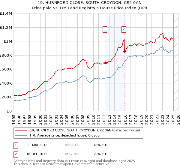 19, HURNFORD CLOSE, SOUTH CROYDON, CR2 0AN: Price paid vs HM Land Registry's House Price Index