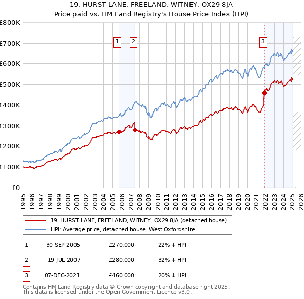 19, HURST LANE, FREELAND, WITNEY, OX29 8JA: Price paid vs HM Land Registry's House Price Index
