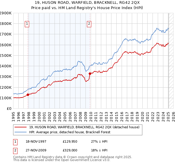 19, HUSON ROAD, WARFIELD, BRACKNELL, RG42 2QX: Price paid vs HM Land Registry's House Price Index
