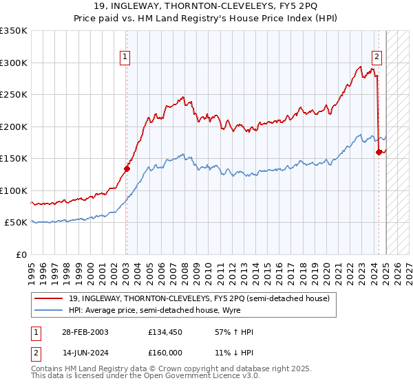 19, INGLEWAY, THORNTON-CLEVELEYS, FY5 2PQ: Price paid vs HM Land Registry's House Price Index