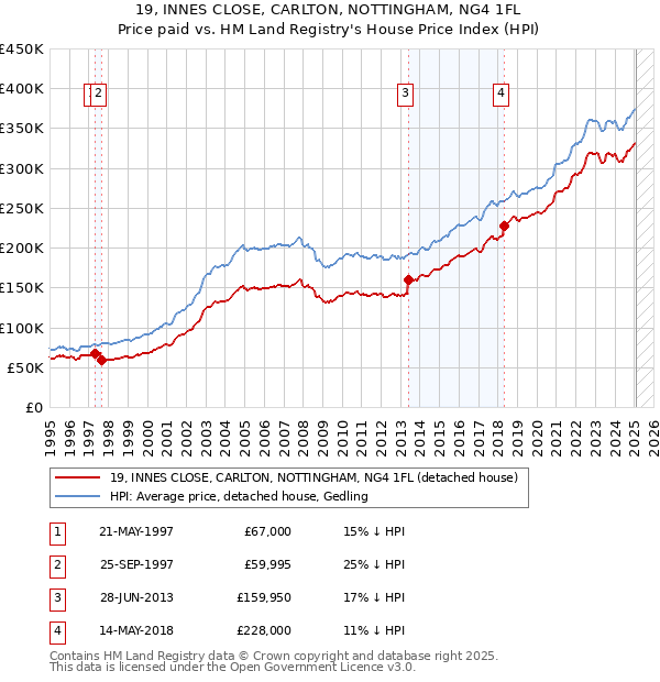 19, INNES CLOSE, CARLTON, NOTTINGHAM, NG4 1FL: Price paid vs HM Land Registry's House Price Index