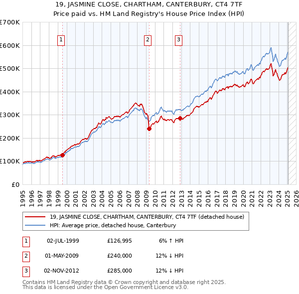 19, JASMINE CLOSE, CHARTHAM, CANTERBURY, CT4 7TF: Price paid vs HM Land Registry's House Price Index