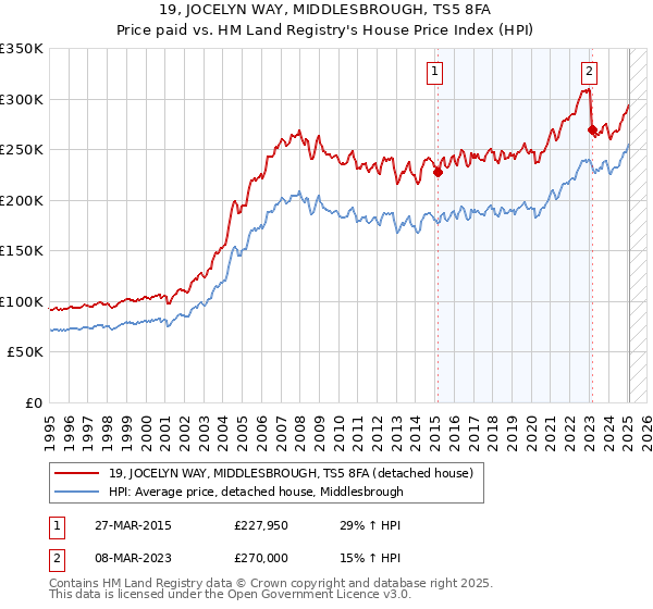 19, JOCELYN WAY, MIDDLESBROUGH, TS5 8FA: Price paid vs HM Land Registry's House Price Index