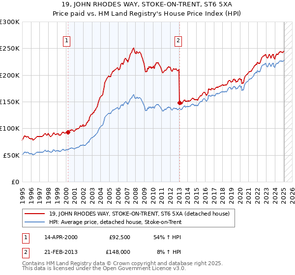 19, JOHN RHODES WAY, STOKE-ON-TRENT, ST6 5XA: Price paid vs HM Land Registry's House Price Index