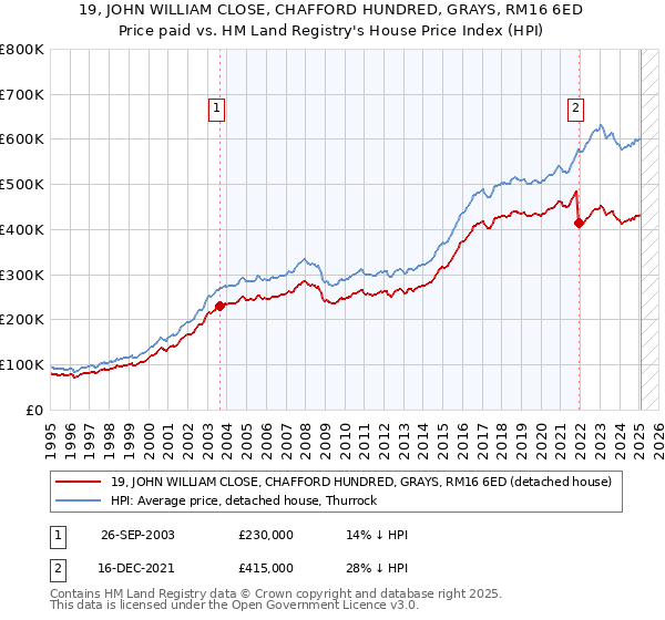 19, JOHN WILLIAM CLOSE, CHAFFORD HUNDRED, GRAYS, RM16 6ED: Price paid vs HM Land Registry's House Price Index