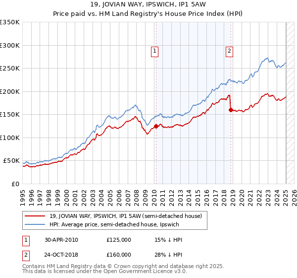 19, JOVIAN WAY, IPSWICH, IP1 5AW: Price paid vs HM Land Registry's House Price Index