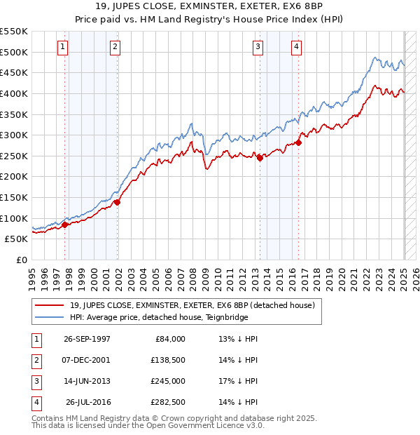 19, JUPES CLOSE, EXMINSTER, EXETER, EX6 8BP: Price paid vs HM Land Registry's House Price Index