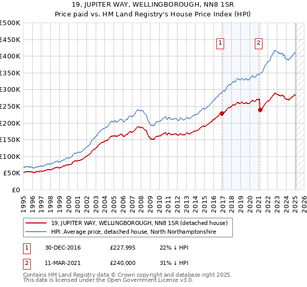 19, JUPITER WAY, WELLINGBOROUGH, NN8 1SR: Price paid vs HM Land Registry's House Price Index