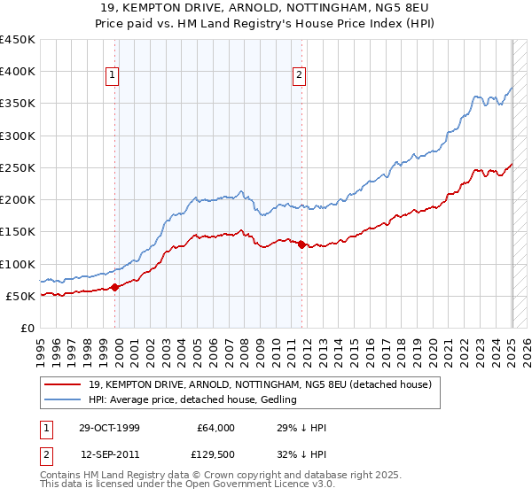 19, KEMPTON DRIVE, ARNOLD, NOTTINGHAM, NG5 8EU: Price paid vs HM Land Registry's House Price Index