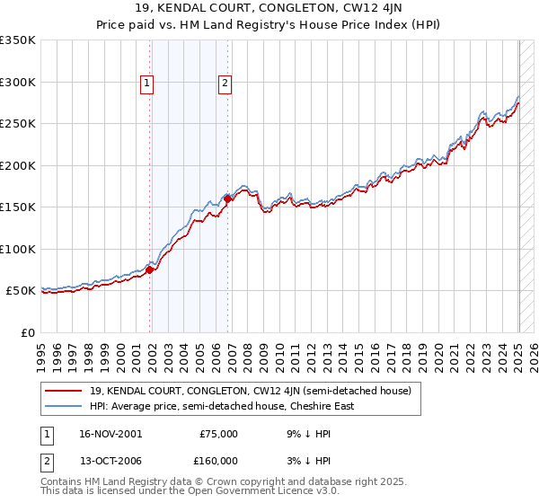 19, KENDAL COURT, CONGLETON, CW12 4JN: Price paid vs HM Land Registry's House Price Index