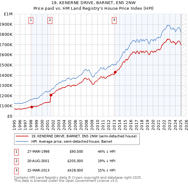 19, KENERNE DRIVE, BARNET, EN5 2NW: Price paid vs HM Land Registry's House Price Index
