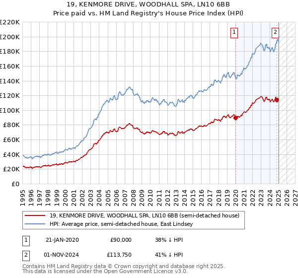 19, KENMORE DRIVE, WOODHALL SPA, LN10 6BB: Price paid vs HM Land Registry's House Price Index