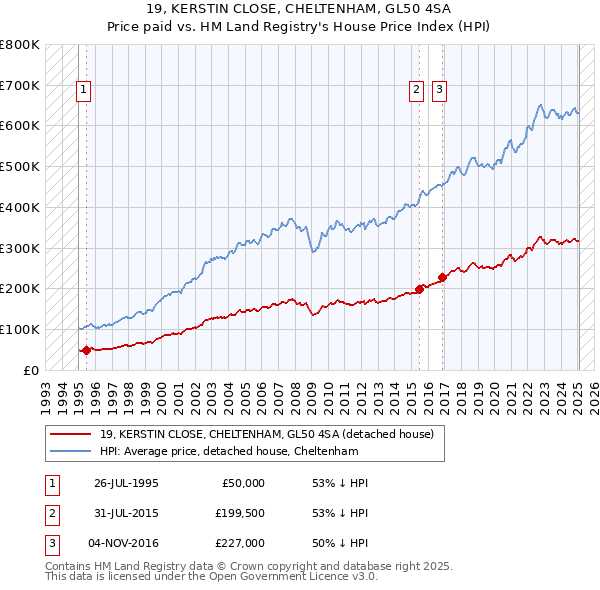 19, KERSTIN CLOSE, CHELTENHAM, GL50 4SA: Price paid vs HM Land Registry's House Price Index