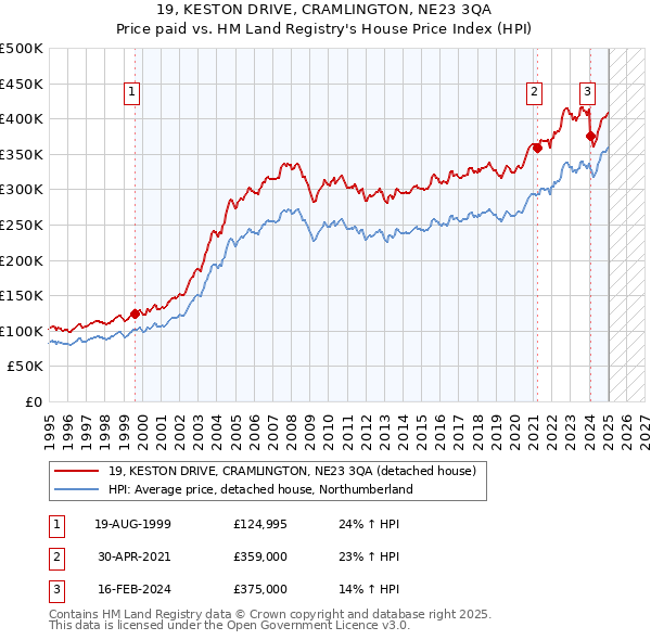 19, KESTON DRIVE, CRAMLINGTON, NE23 3QA: Price paid vs HM Land Registry's House Price Index