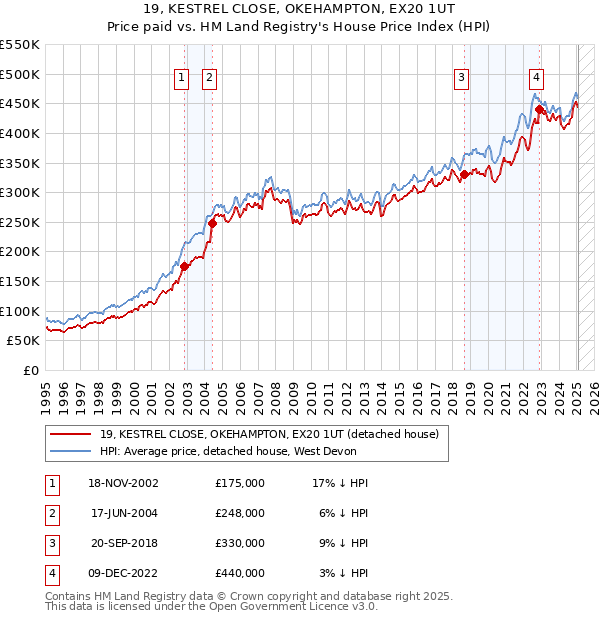 19, KESTREL CLOSE, OKEHAMPTON, EX20 1UT: Price paid vs HM Land Registry's House Price Index