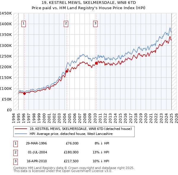 19, KESTREL MEWS, SKELMERSDALE, WN8 6TD: Price paid vs HM Land Registry's House Price Index