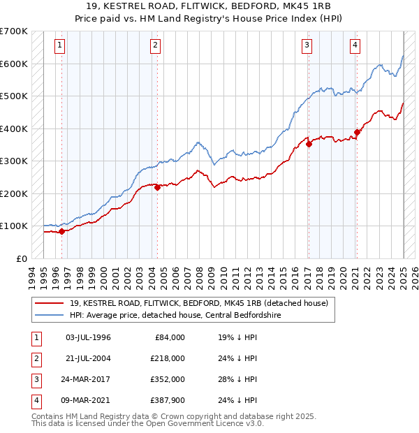19, KESTREL ROAD, FLITWICK, BEDFORD, MK45 1RB: Price paid vs HM Land Registry's House Price Index
