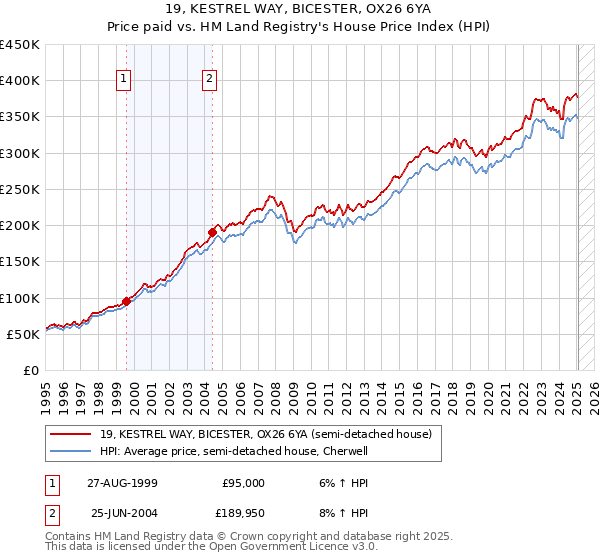 19, KESTREL WAY, BICESTER, OX26 6YA: Price paid vs HM Land Registry's House Price Index