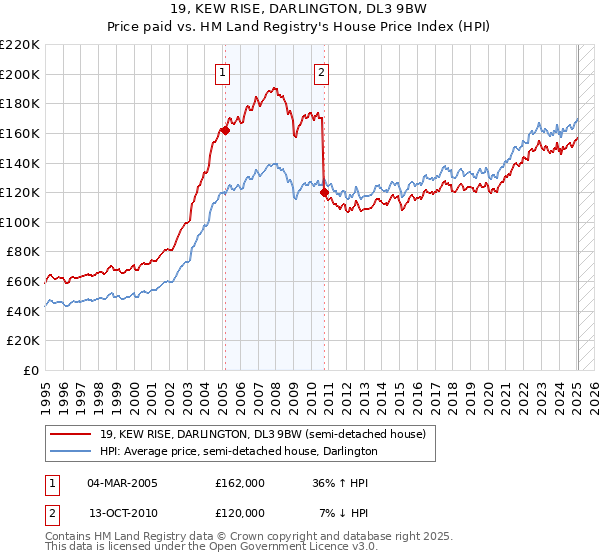 19, KEW RISE, DARLINGTON, DL3 9BW: Price paid vs HM Land Registry's House Price Index