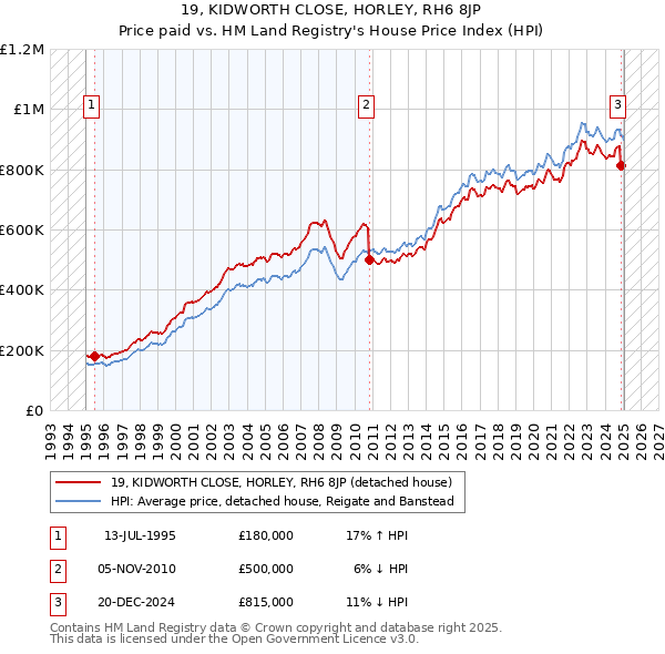 19, KIDWORTH CLOSE, HORLEY, RH6 8JP: Price paid vs HM Land Registry's House Price Index