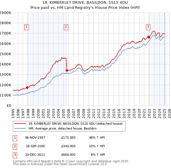 19, KIMBERLEY DRIVE, BASILDON, SS15 4DU: Price paid vs HM Land Registry's House Price Index