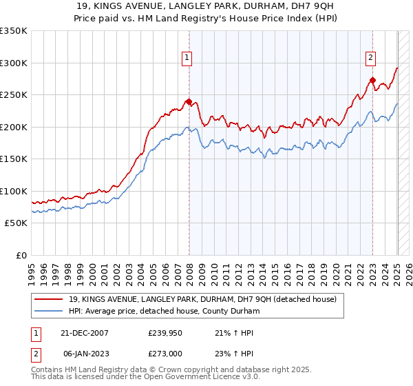 19, KINGS AVENUE, LANGLEY PARK, DURHAM, DH7 9QH: Price paid vs HM Land Registry's House Price Index