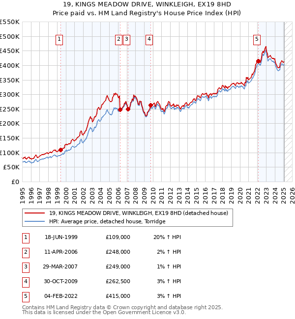 19, KINGS MEADOW DRIVE, WINKLEIGH, EX19 8HD: Price paid vs HM Land Registry's House Price Index