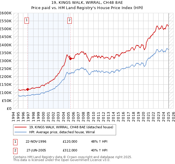 19, KINGS WALK, WIRRAL, CH48 8AE: Price paid vs HM Land Registry's House Price Index