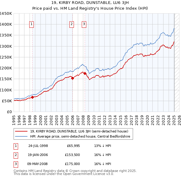 19, KIRBY ROAD, DUNSTABLE, LU6 3JH: Price paid vs HM Land Registry's House Price Index