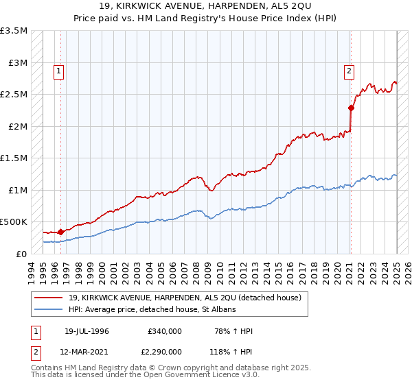 19, KIRKWICK AVENUE, HARPENDEN, AL5 2QU: Price paid vs HM Land Registry's House Price Index