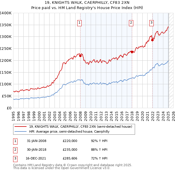 19, KNIGHTS WALK, CAERPHILLY, CF83 2XN: Price paid vs HM Land Registry's House Price Index