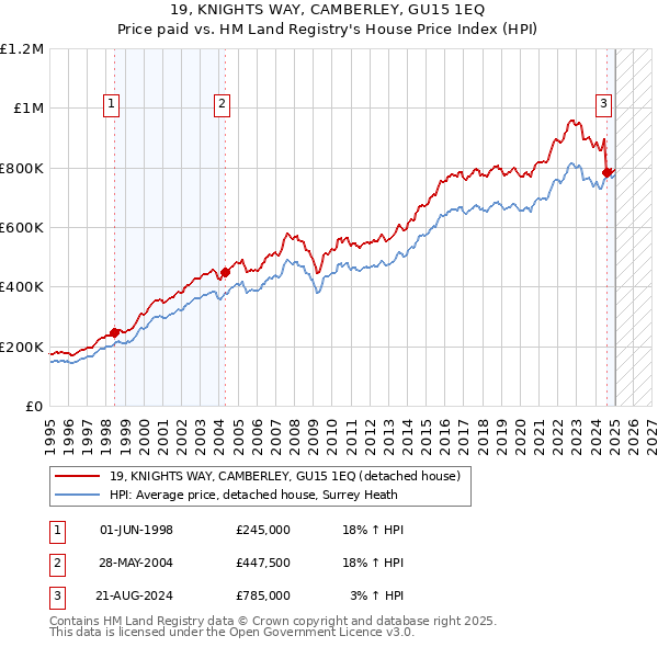 19, KNIGHTS WAY, CAMBERLEY, GU15 1EQ: Price paid vs HM Land Registry's House Price Index