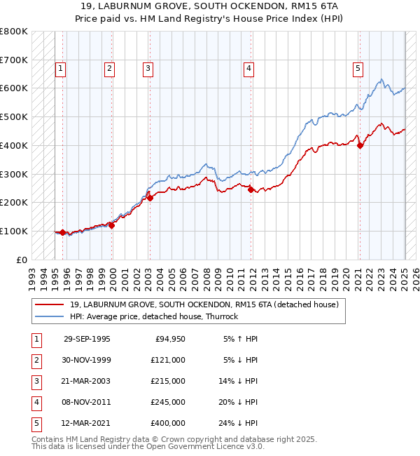 19, LABURNUM GROVE, SOUTH OCKENDON, RM15 6TA: Price paid vs HM Land Registry's House Price Index