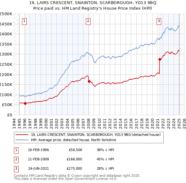 19, LAIRS CRESCENT, SNAINTON, SCARBOROUGH, YO13 9BQ: Price paid vs HM Land Registry's House Price Index