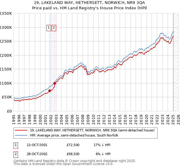 19, LAKELAND WAY, HETHERSETT, NORWICH, NR9 3QA: Price paid vs HM Land Registry's House Price Index