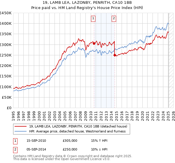 19, LAMB LEA, LAZONBY, PENRITH, CA10 1BB: Price paid vs HM Land Registry's House Price Index